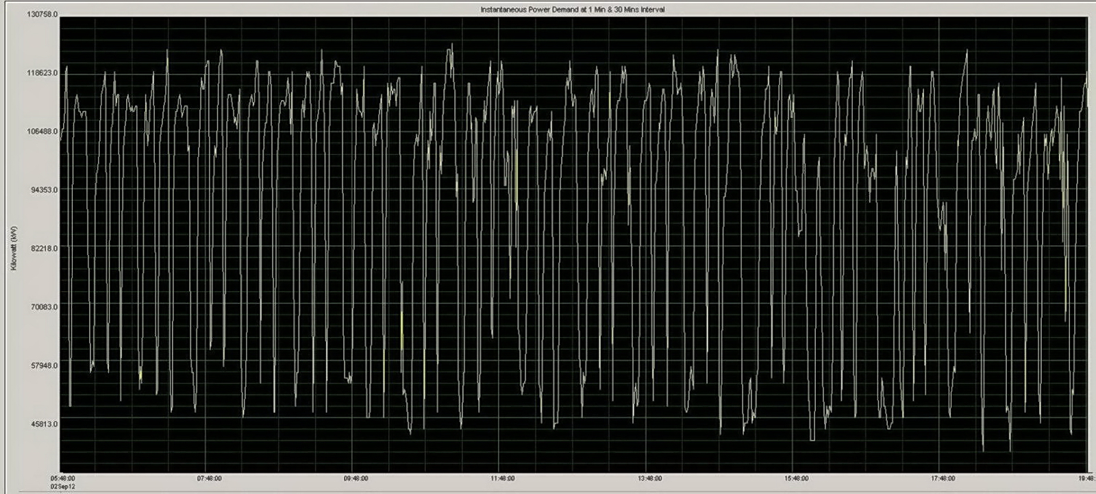 poorly managed maximum demand shows many peaks and valleys