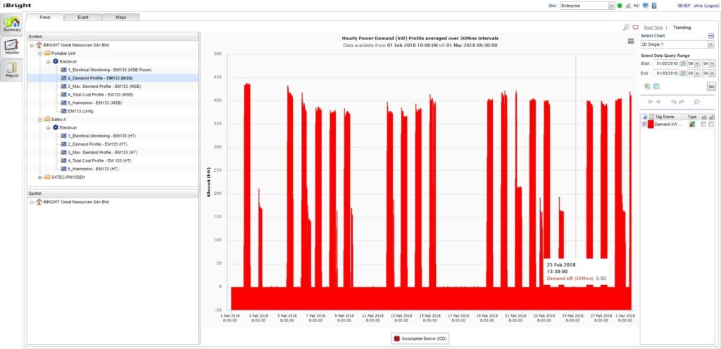 Data captured from the TNB meter monitoring